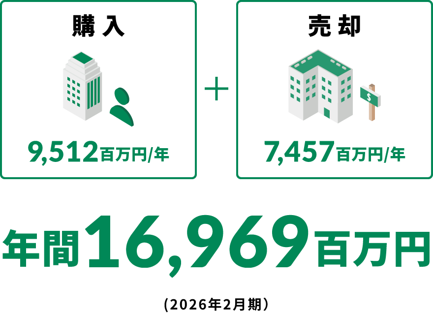 購入 8,737百万円/年 売却 5,392百万円/年　年間14,129百万円(2025年2月弱)