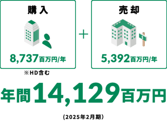 購入 8,737百万円/年 売却 5,392百万円/年 年間14,129百万円(2025年2月弱)